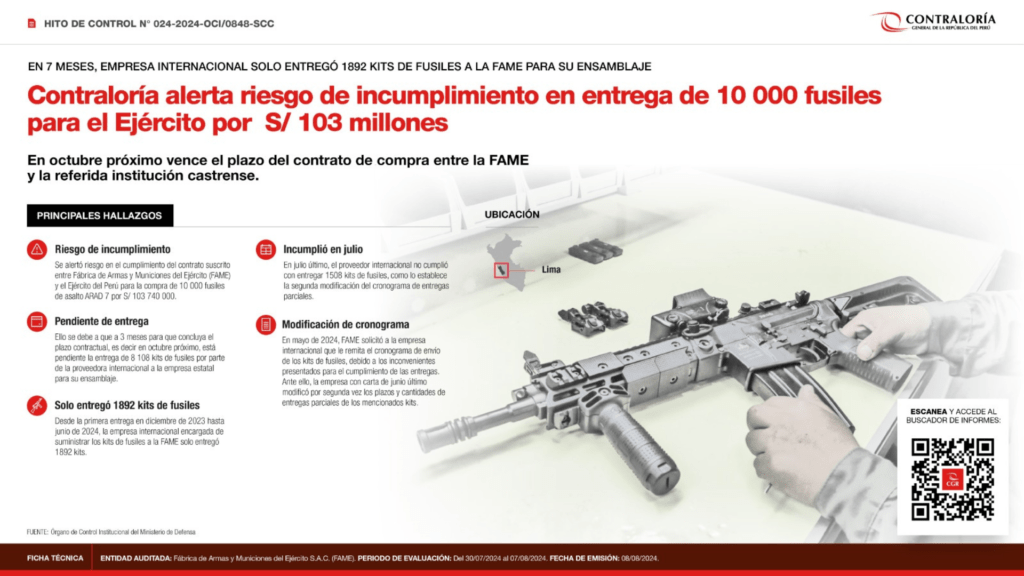  Contraloría alerta riesgo de incumplimiento de FAME para la entrega de 10,000 fusiles para el Ejército por S/ 103 millones
