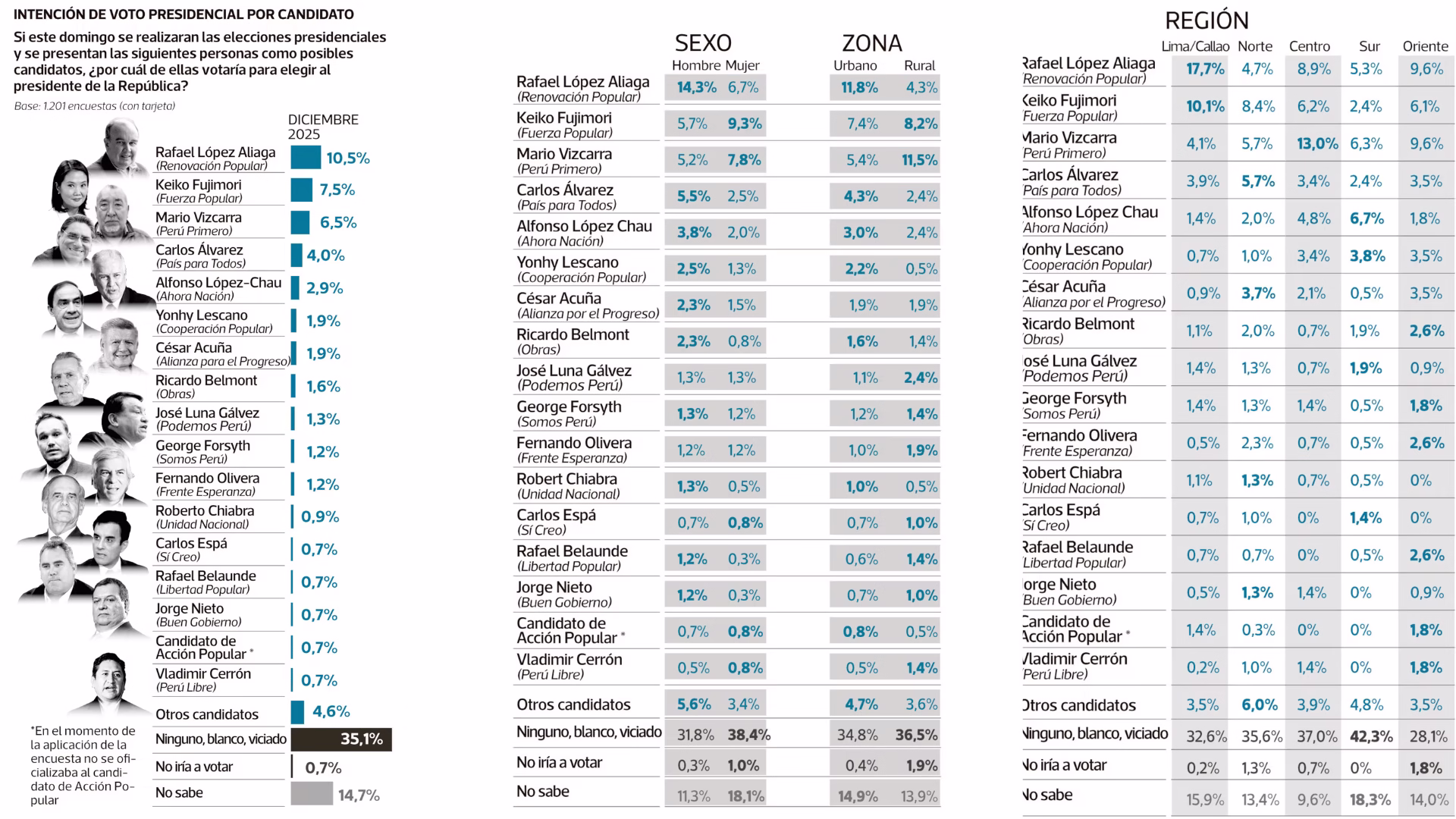 El hermano de Martín Vizcarra escala al tercer lugar en la carrera presidencial, según encuesta de Datum Internacional 2026