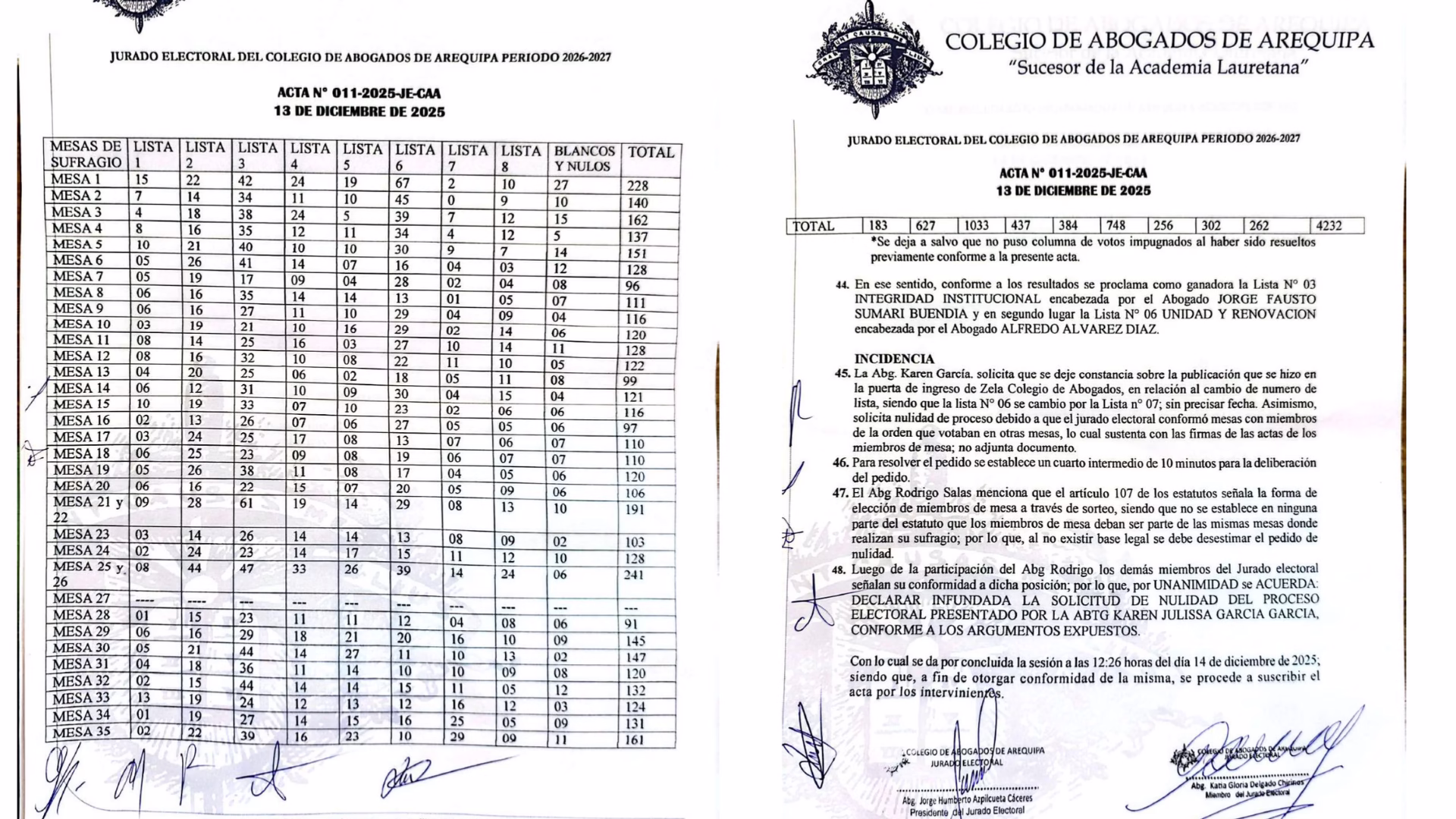 Nuevo decano del Colegio de Abogados de Arequipa: Jorge Sumari fue electo, en medio de pedidos de nulidad 1 Nuevo decano del Colegio de Abogados de Arequipa: Jorge Sumari fue electo, en medio de pedidos de nulidad