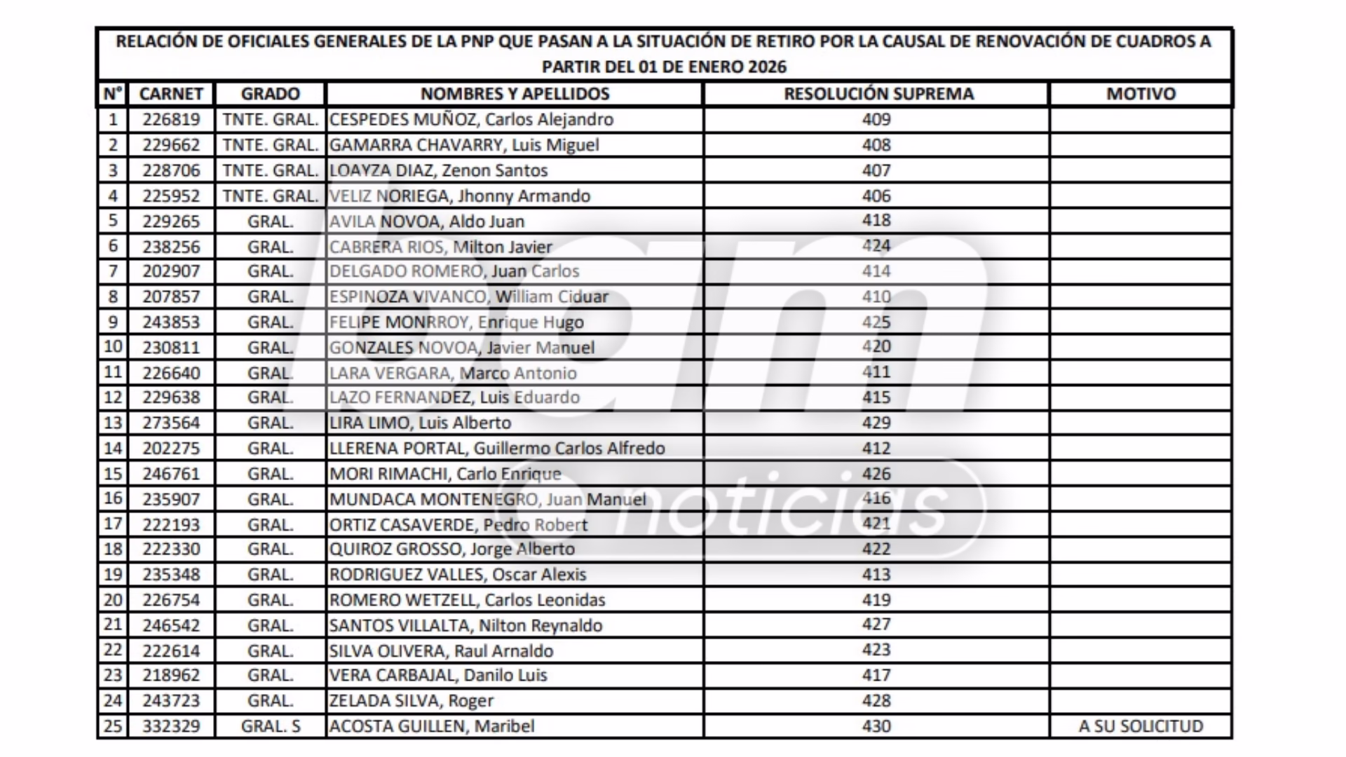 Terremoto en la Policía Nacional: sacan a 4 tenientes generales y 24 generales desde enero de 2026 [Relación]