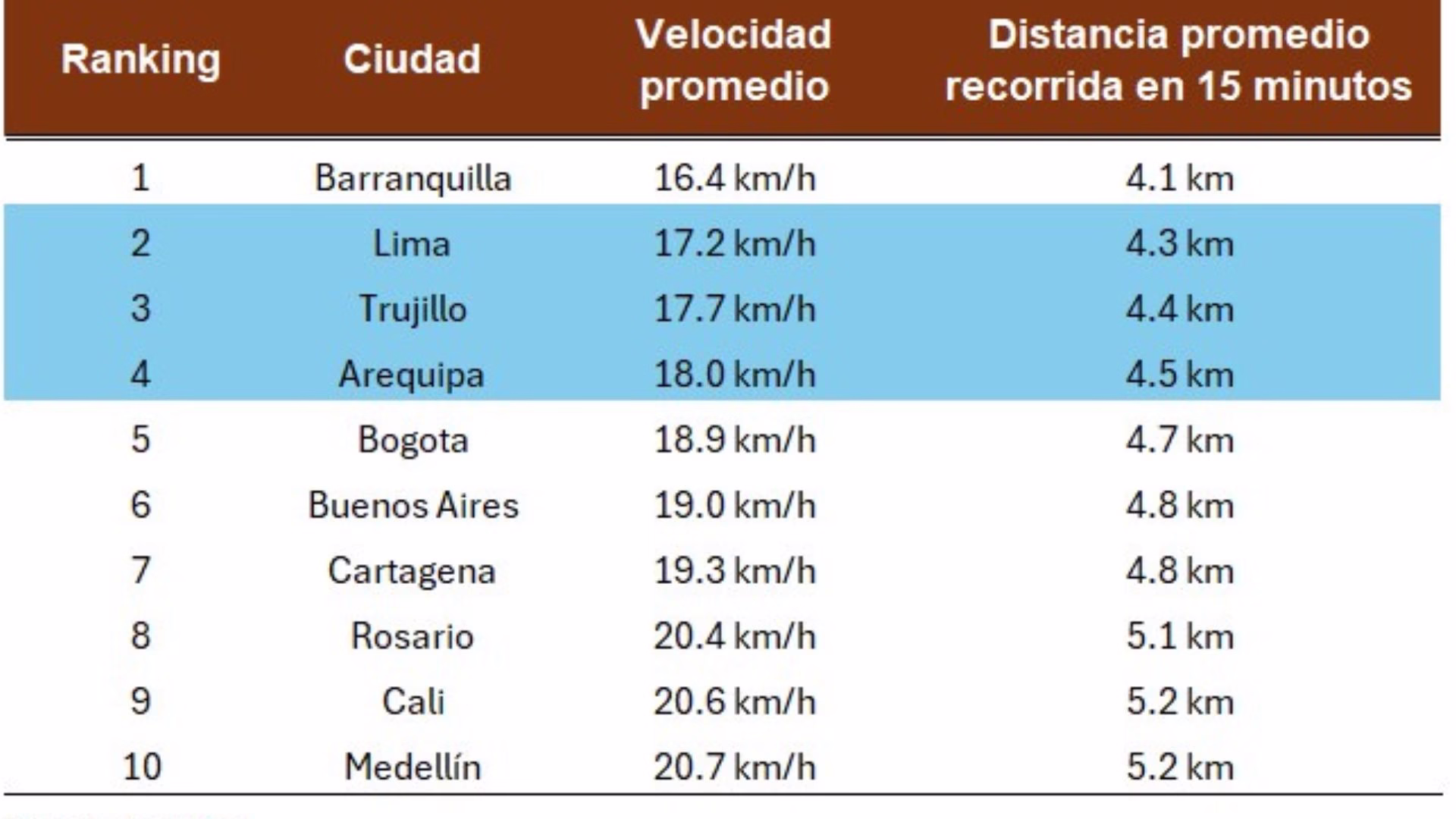 Caos vehicular en Arequipa: la ciudad vuelve a estar entre las más congestionadas de Sudamérica y el mundo 1 Caos vehicular en Arequipa: la ciudad vuelve a estar entre las más congestionadas de Sudamérica y el mundo
