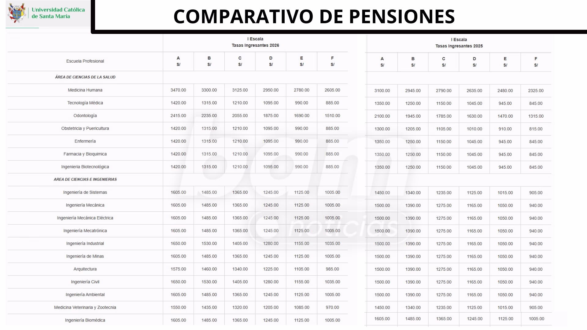 De acuerdo con el tarifario oficial de pensiones de la universidad, una de las carreras con mayor costo es Medicina Humana