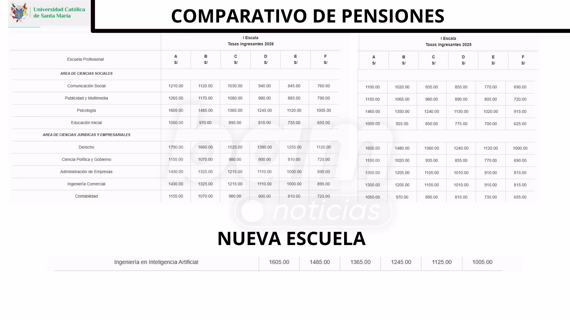 De acuerdo con el tarifario oficial de pensiones de la universidad, una de las carreras con mayor costo es Medicina Humana