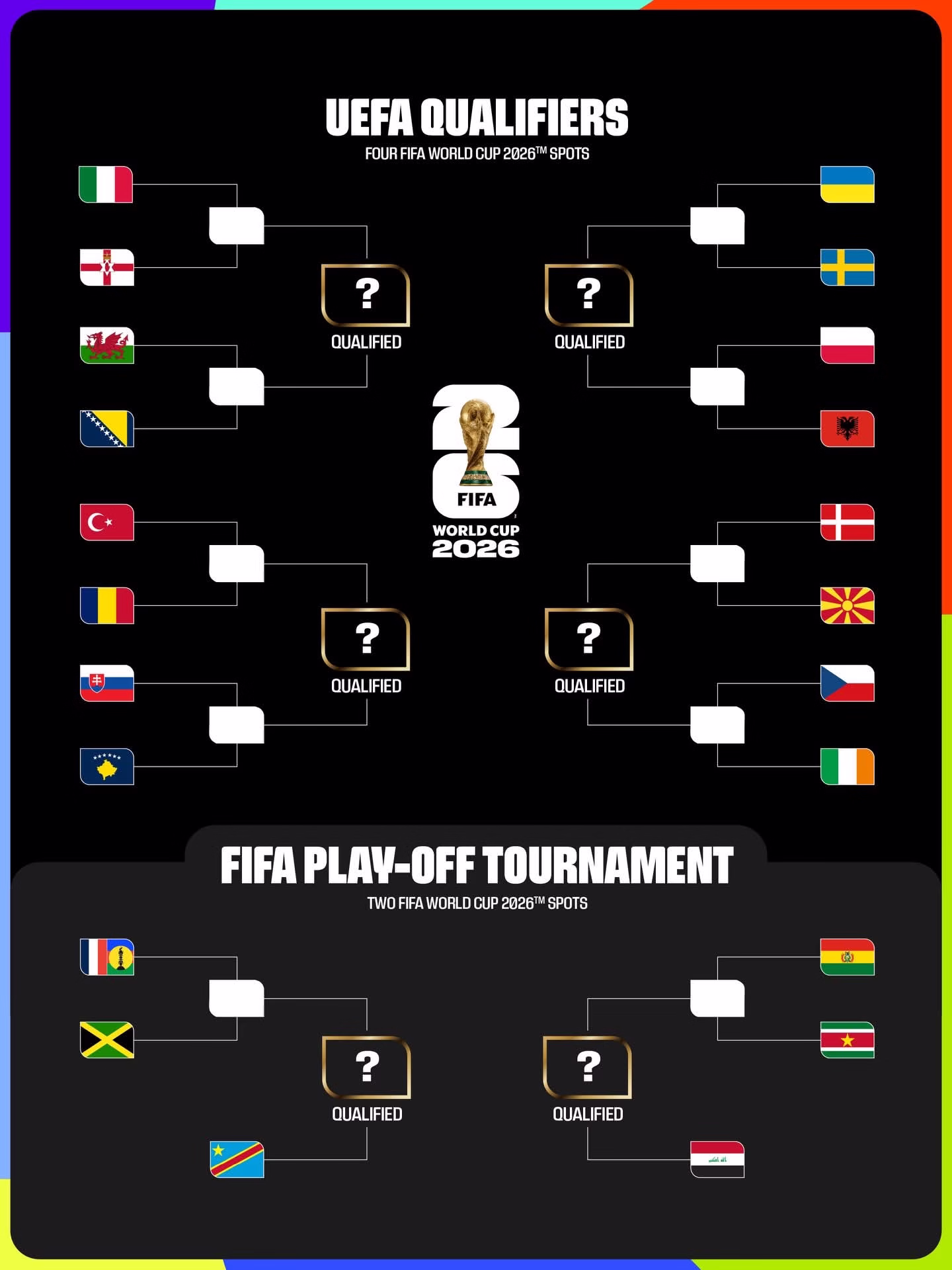 Mundial de fútbol 2026: ¿Cómo se define el repechaje?, conoce el sistema, cruces y fechas clave
