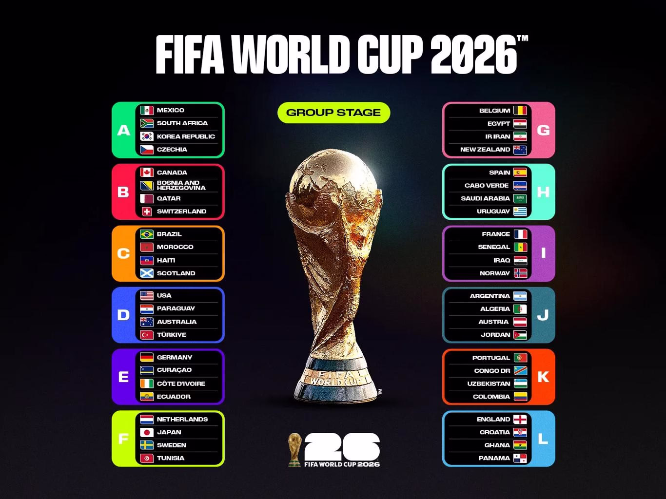 Conoce a los 48 clasificados a la Copa Mundial de la FIFA 2026 y su nuevo sistema de competencia