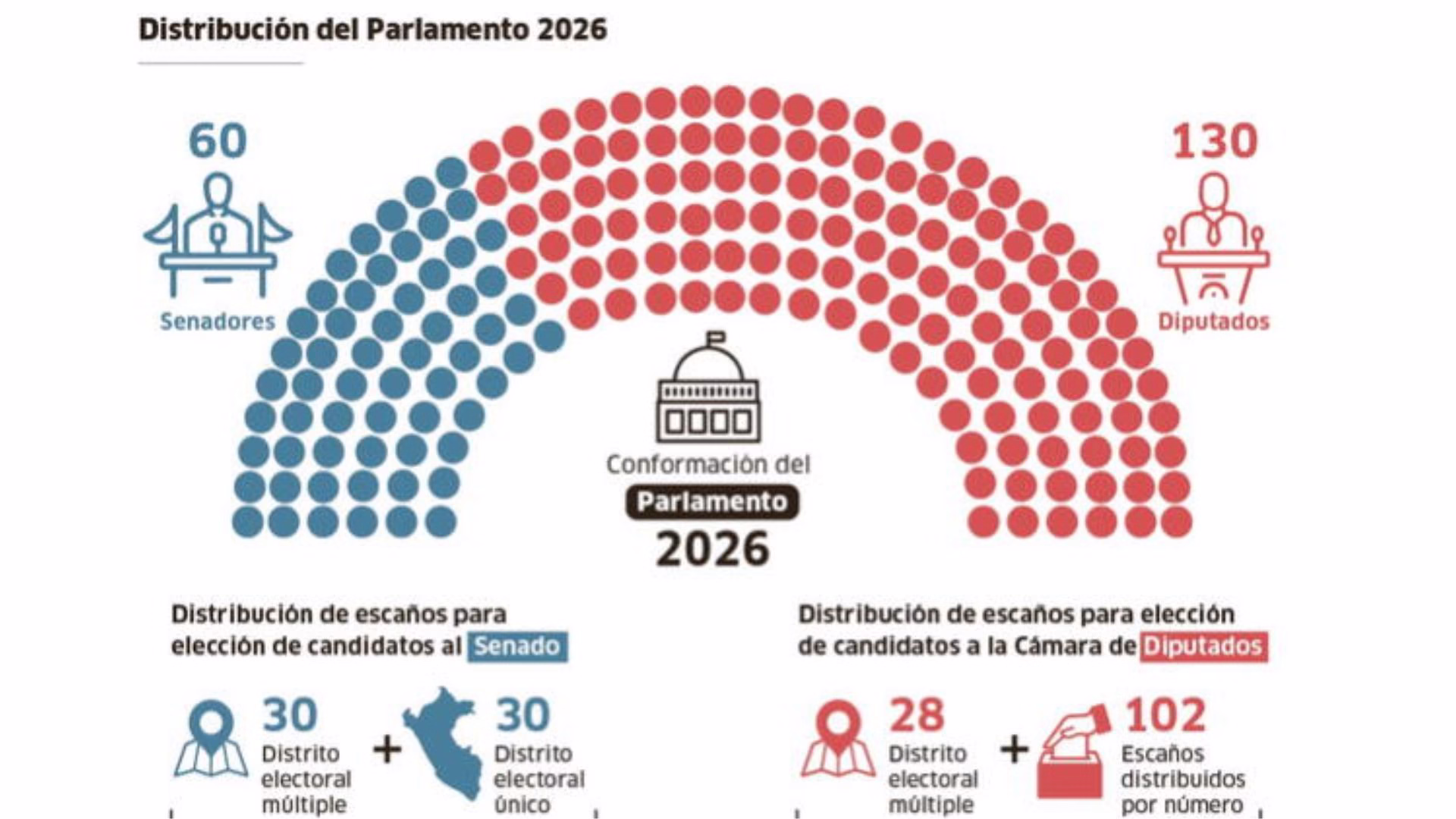 Elecciones 2026 en Perú: cómo votar correctamente y evitar errores en una cédula con hasta 12 decisiones