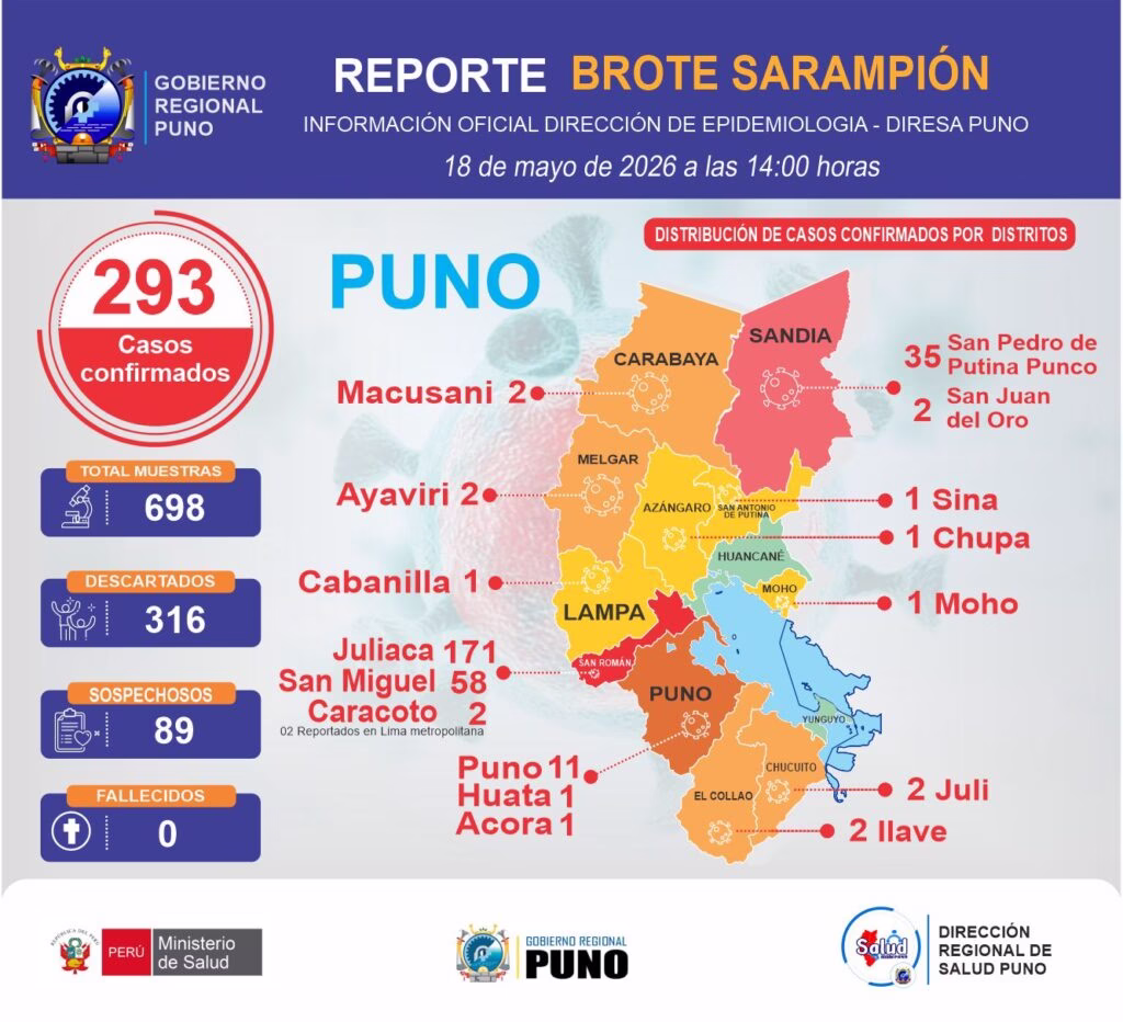 Sarampión en Puno: casos suben a 293 y Juliaca sigue siendo el principal foco de contagio 2026