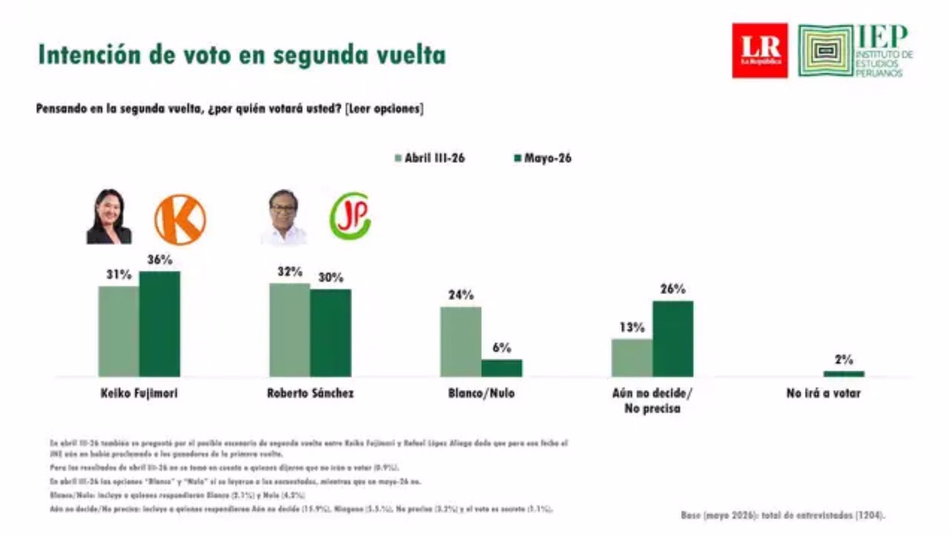 Elecciones 2026: Keiko Fujimori lidera dos encuestas a 9 días de la segunda vuelta presidencial 2 Elecciones 2026: Keiko Fujimori lidera dos encuestas a 9 días de la segunda vuelta presidencial