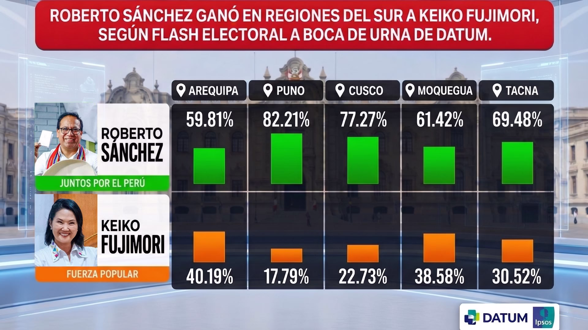 Boca de urna: Roberto Sánchez arrasa en el sur del país y supera el 82 % de respaldo en Puno