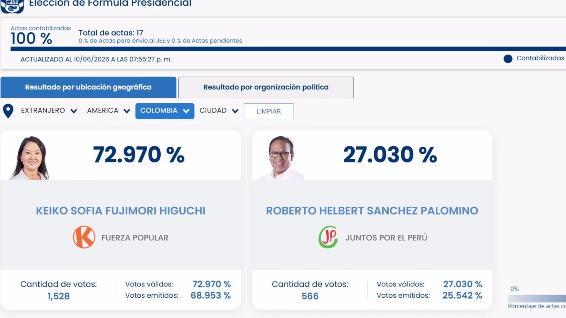 Keiko Fujimori gana en 41 países y domina el voto de peruanos en el extranjero en la segunda vuelta 2026