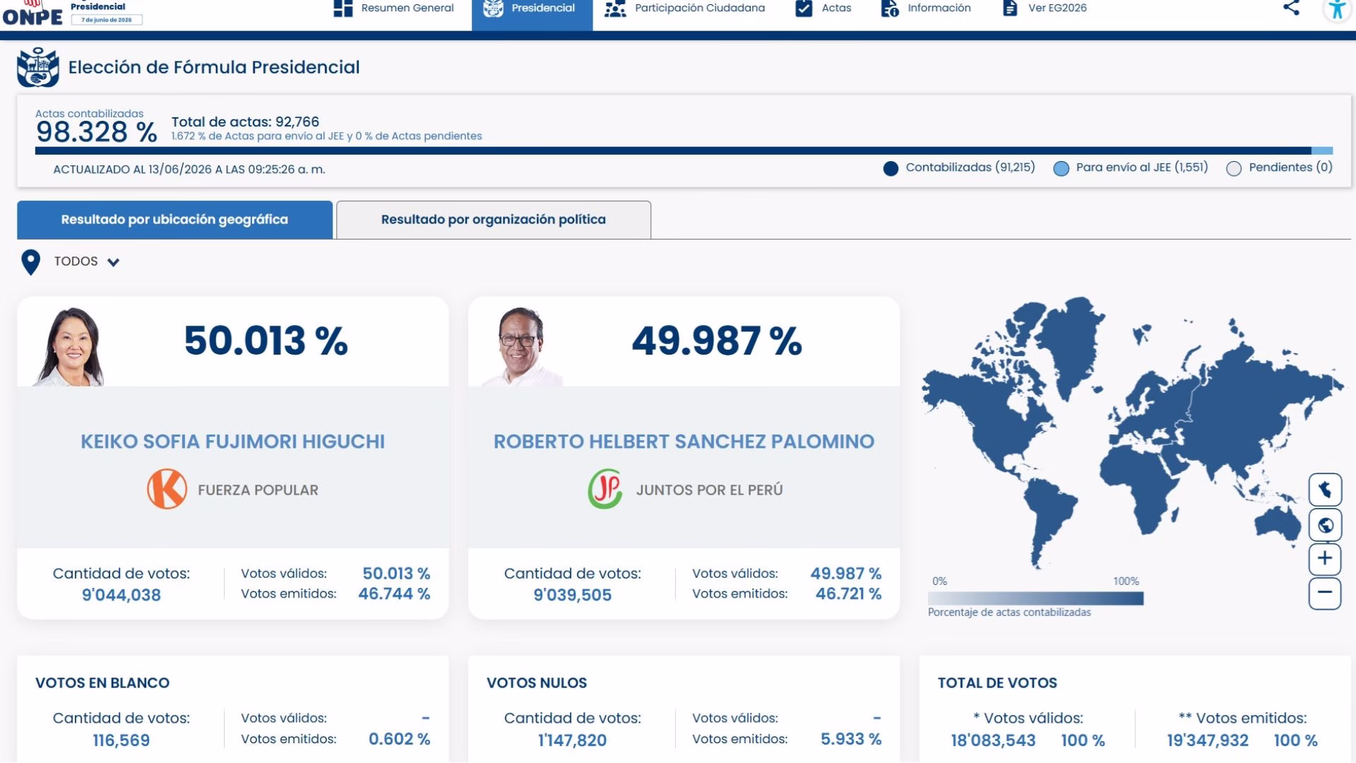 Elecciones 2026: Fujimori amplía ligera ventaja sobre Roberto Sánchez al 98.328% de actas contabilizadas 1 Elecciones 2026: Fujimori amplía ligera ventaja sobre Roberto Sánchez al 98.328% de actas contabilizadas