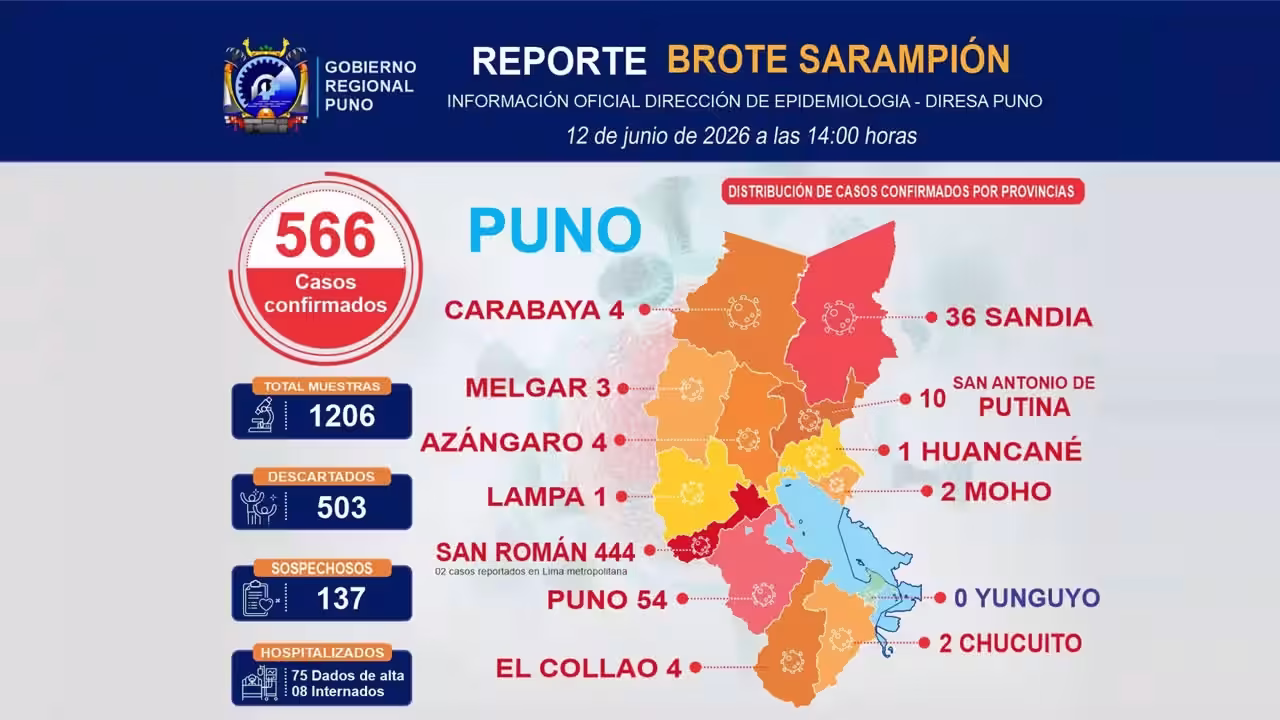 Brote de sarampión en Puno alcanza 566 casos y San Román concentra la mayor cantidad de contagios 2026