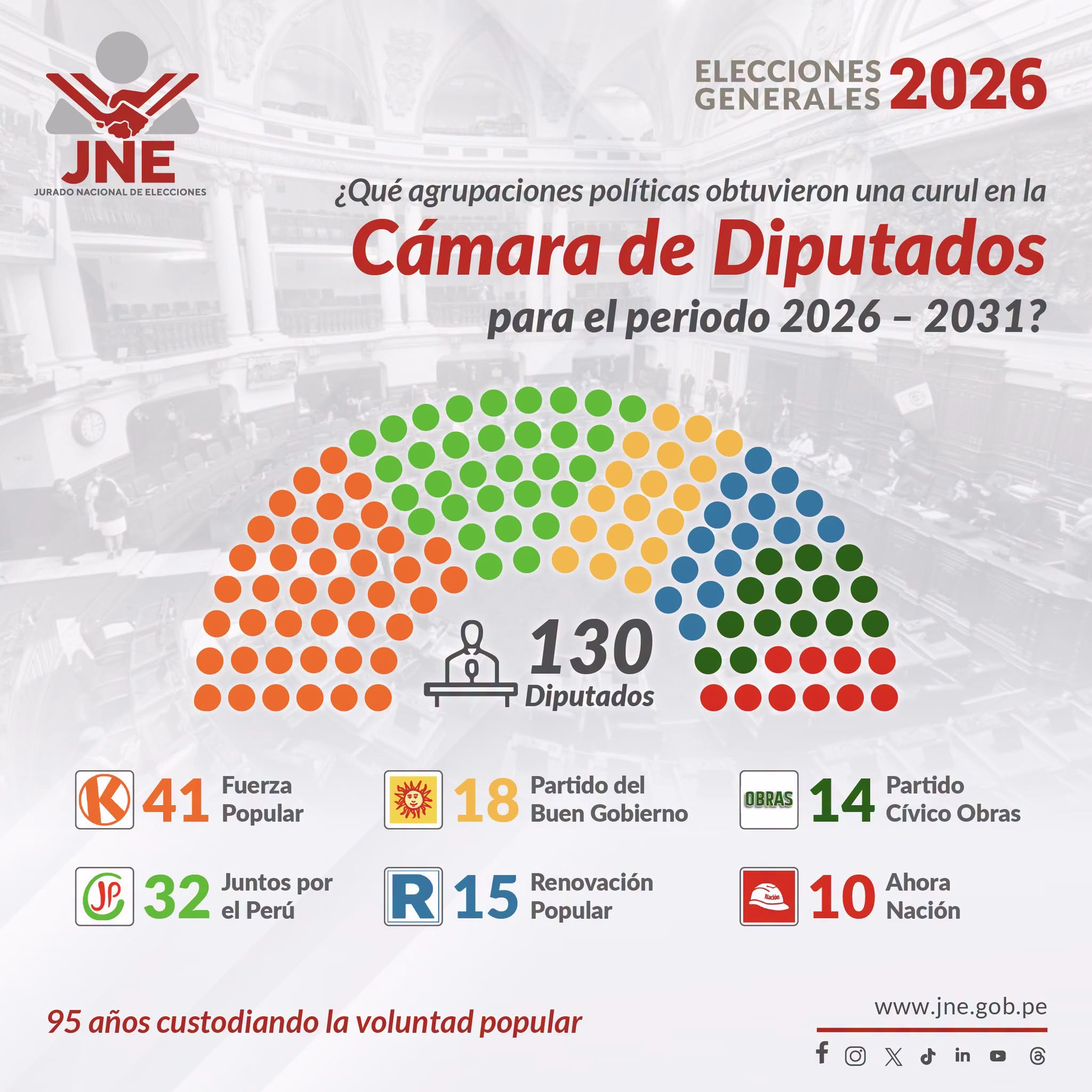  la Cámara de Diputados, integrada por 130 legisladores, el partido con mayor representación será nuevamente Fuerza Popular,
