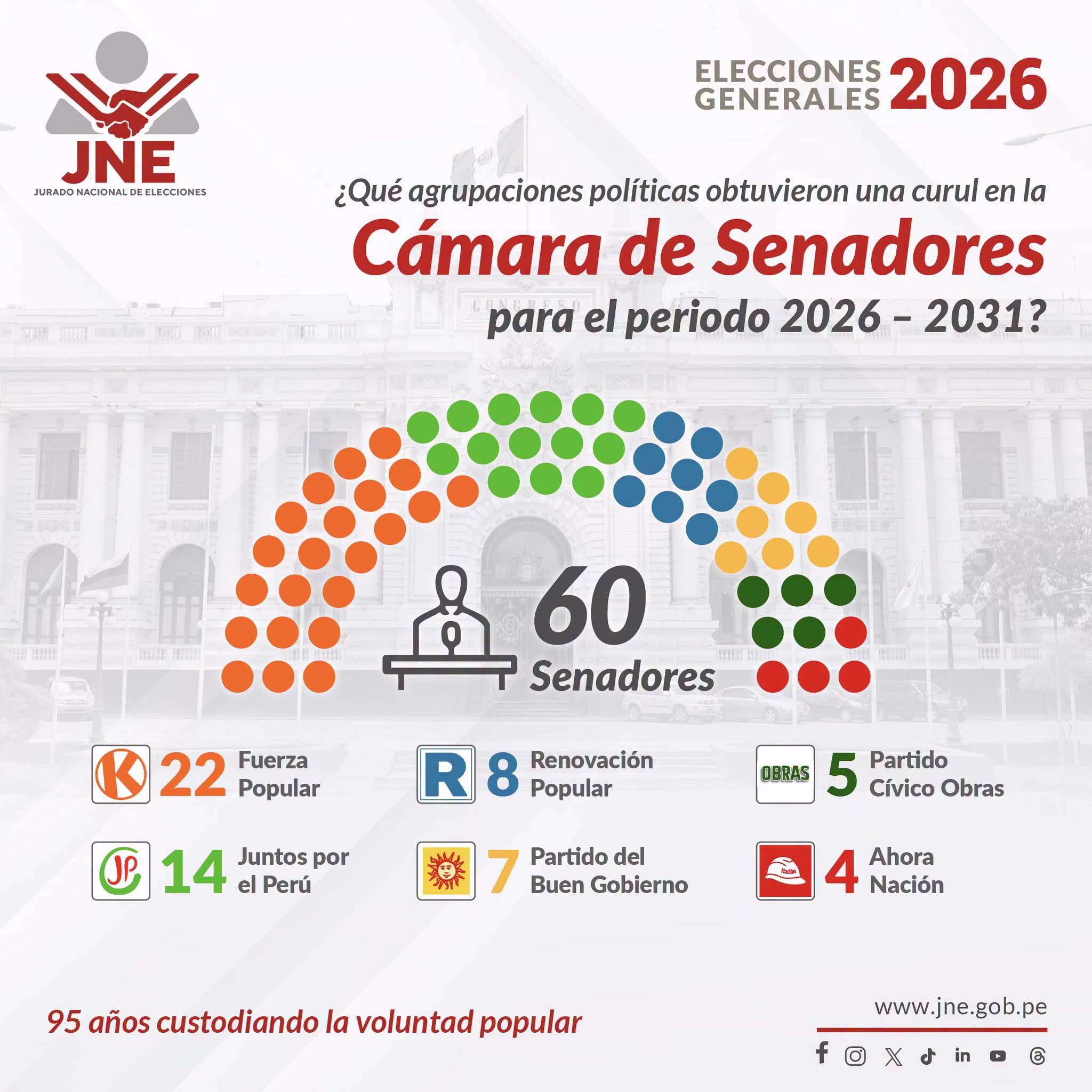  la Cámara de Diputados, integrada por 130 legisladores, el partido con mayor representación será nuevamente Fuerza Popular,