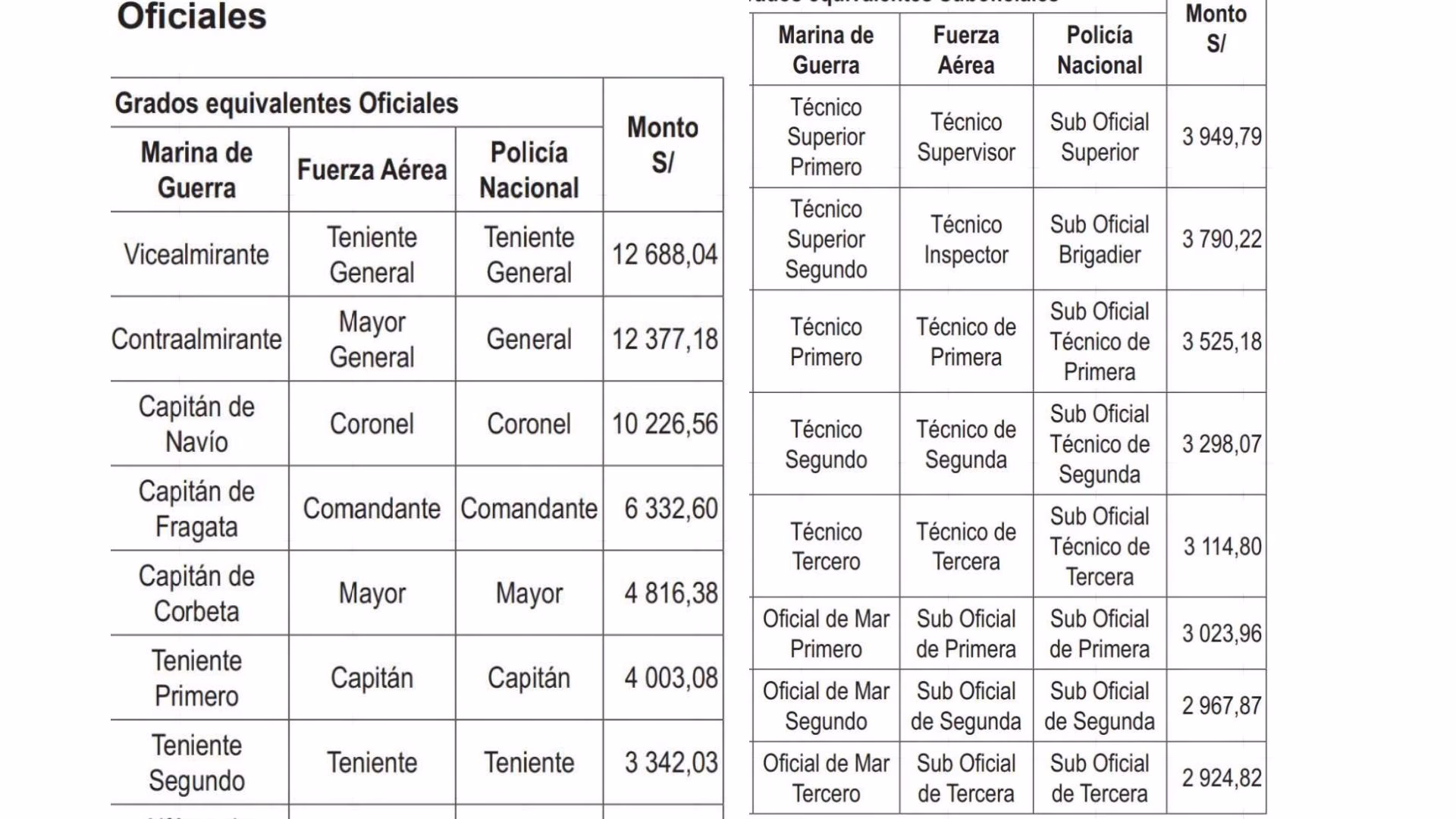 Nuevo decreto eleva ingresos de militares y policías: así quedan los sueldos actualizados 1 Nuevo decreto eleva ingresos de militares y policías: así quedan los sueldos actualizados
