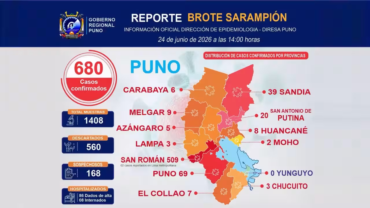 Puno: 680 casos de sarampión y San Román concentra la mayoría de contagios 1 Puno: 680 casos de sarampión y San Román concentra la mayoría de contagios 2026