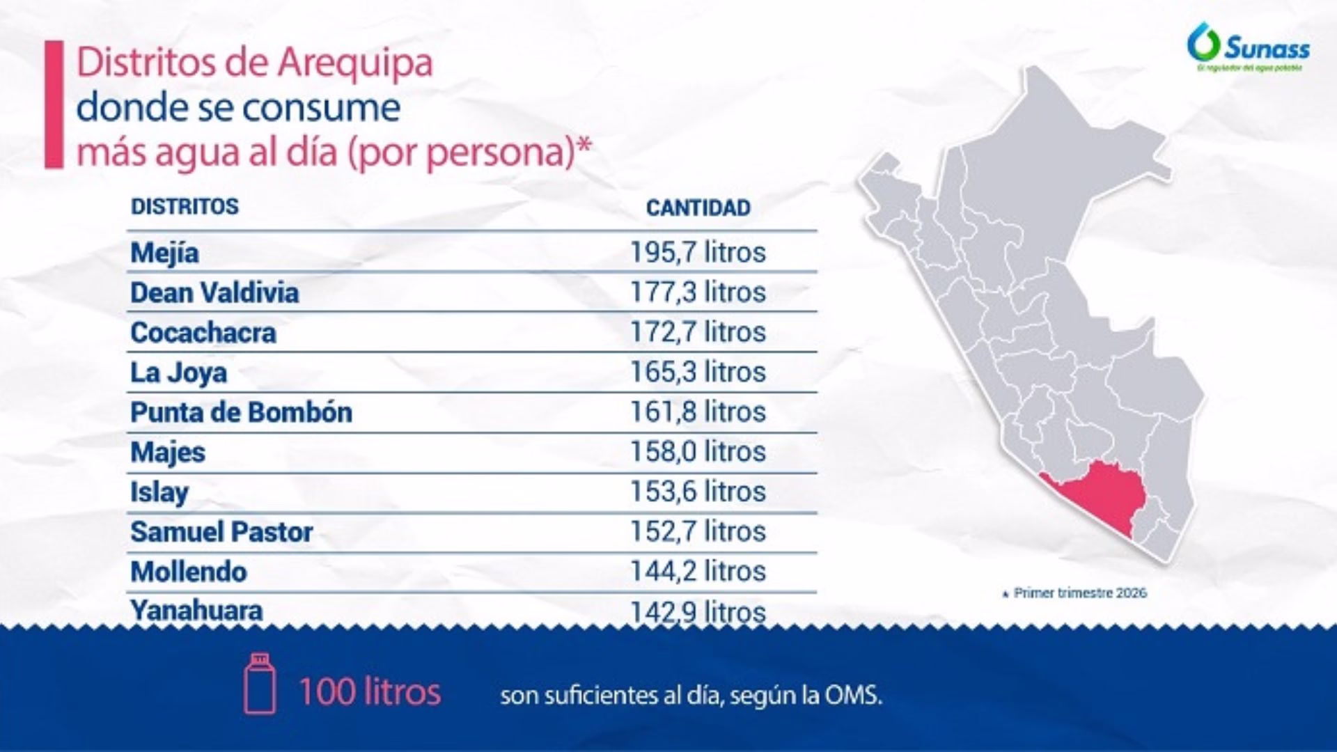 Sunass: Mejía lidera el mayor consumo de agua potable en Arequipa durante el 2026