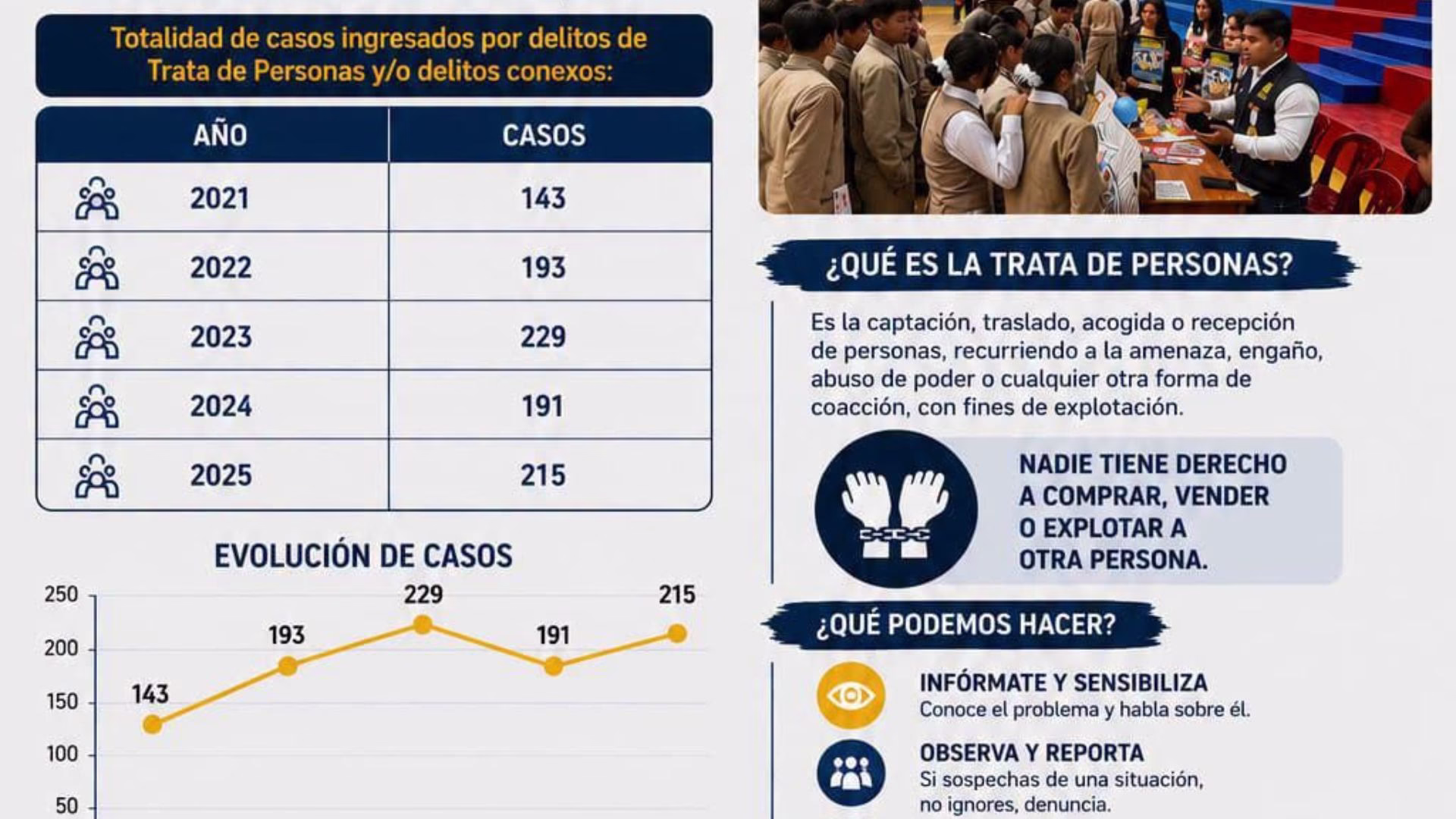 Arequipa registró 1,063 casos de trata de personas entre 2021 y julio de 2026