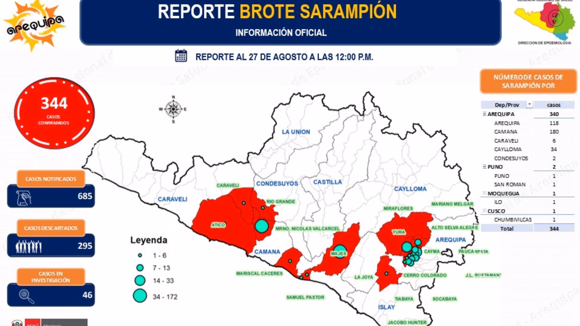 Sarampión en Arequipa: Camaná concentra 180 de los 344 casos confirmados en la región