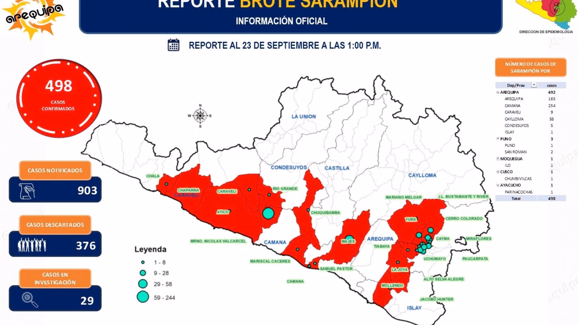 Arequipa supera los 490 casos confirmados de sarampión y Camaná con más de la mitad de pacientes 1 Arequipa supera los 490 casos confirmados de sarampión y Camaná concentra más de la mitad de pacientes