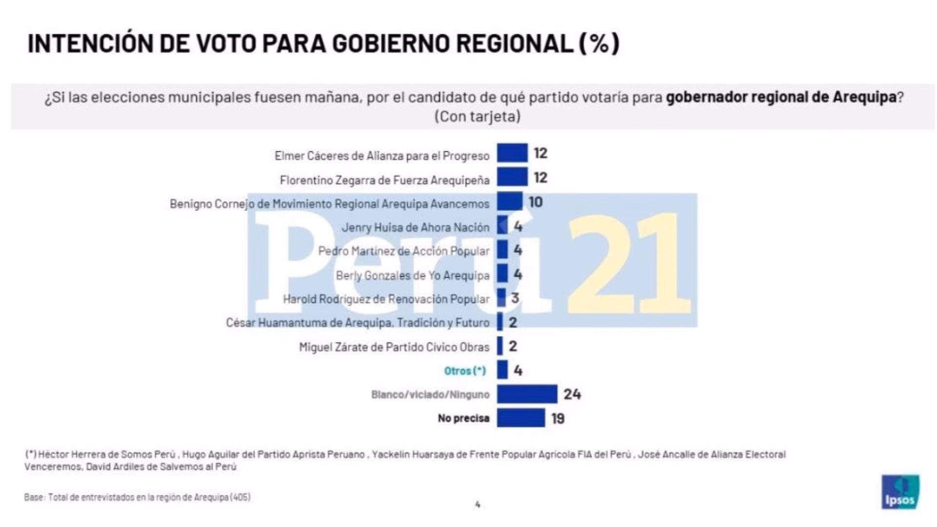 Elecciones 2026: Encuestas ponen a Alfredo Zegarra primero, pero nadie supera el 20% en Arequipa
