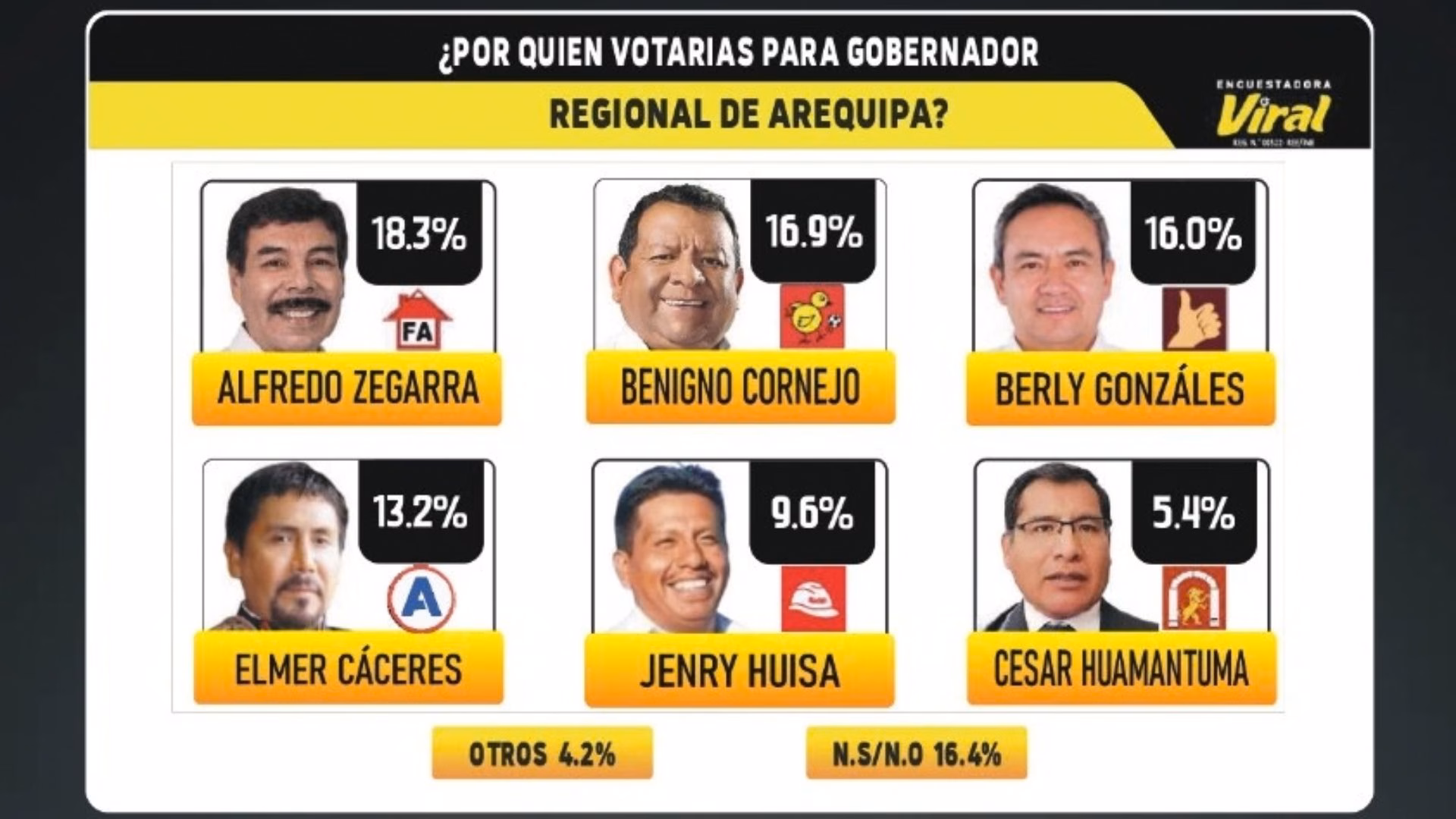 Elecciones 2026: Encuestas ponen a Alfredo Zegarra primero, pero nadie supera el 20% en Arequipa