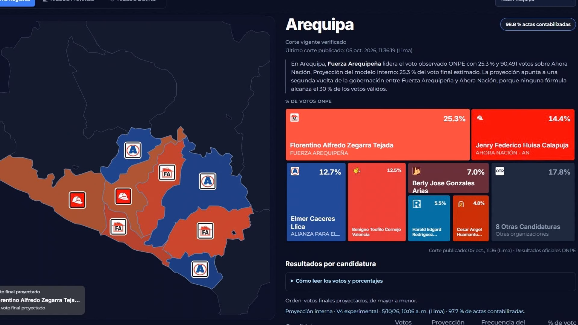Segunda vuelta en Arequipa: Alfredo Zegarra no supera el 30% de votos y se enfrentaría con Jenry Huisa