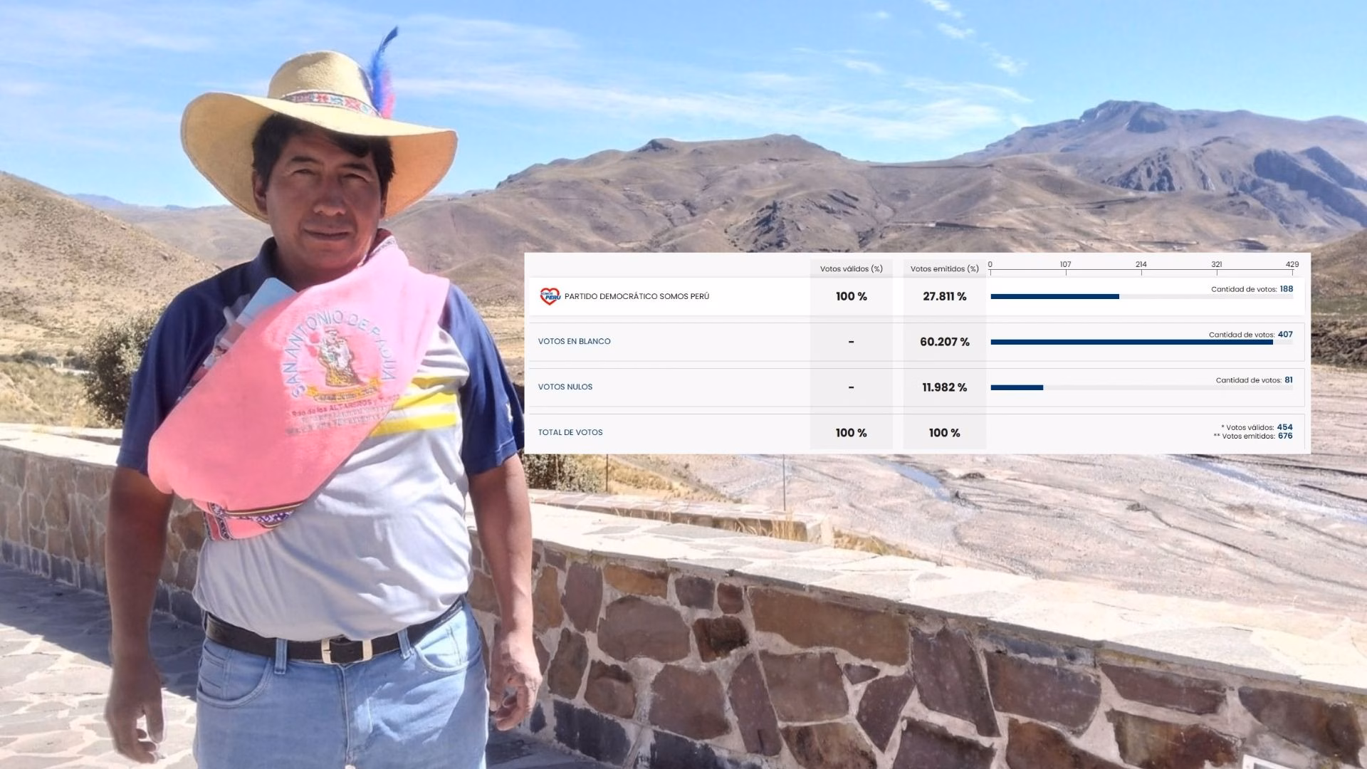 Elecciones 2026: único candidato pierde en Lari (Caylloma). Fue superado por los votos en blanco.