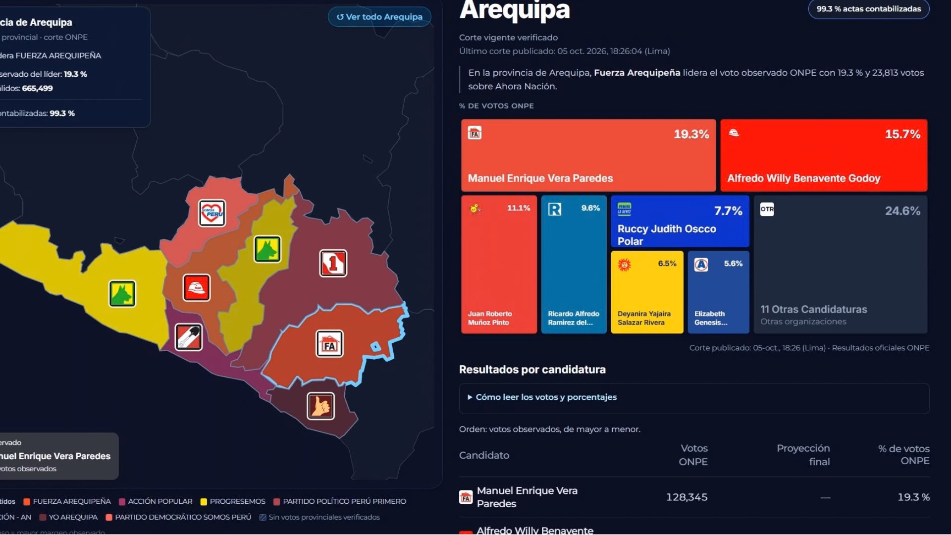 Elecciones 2026: Manuel Vera se perfila como alcalde de Arequipa, además tendrá la mayoría de regidores