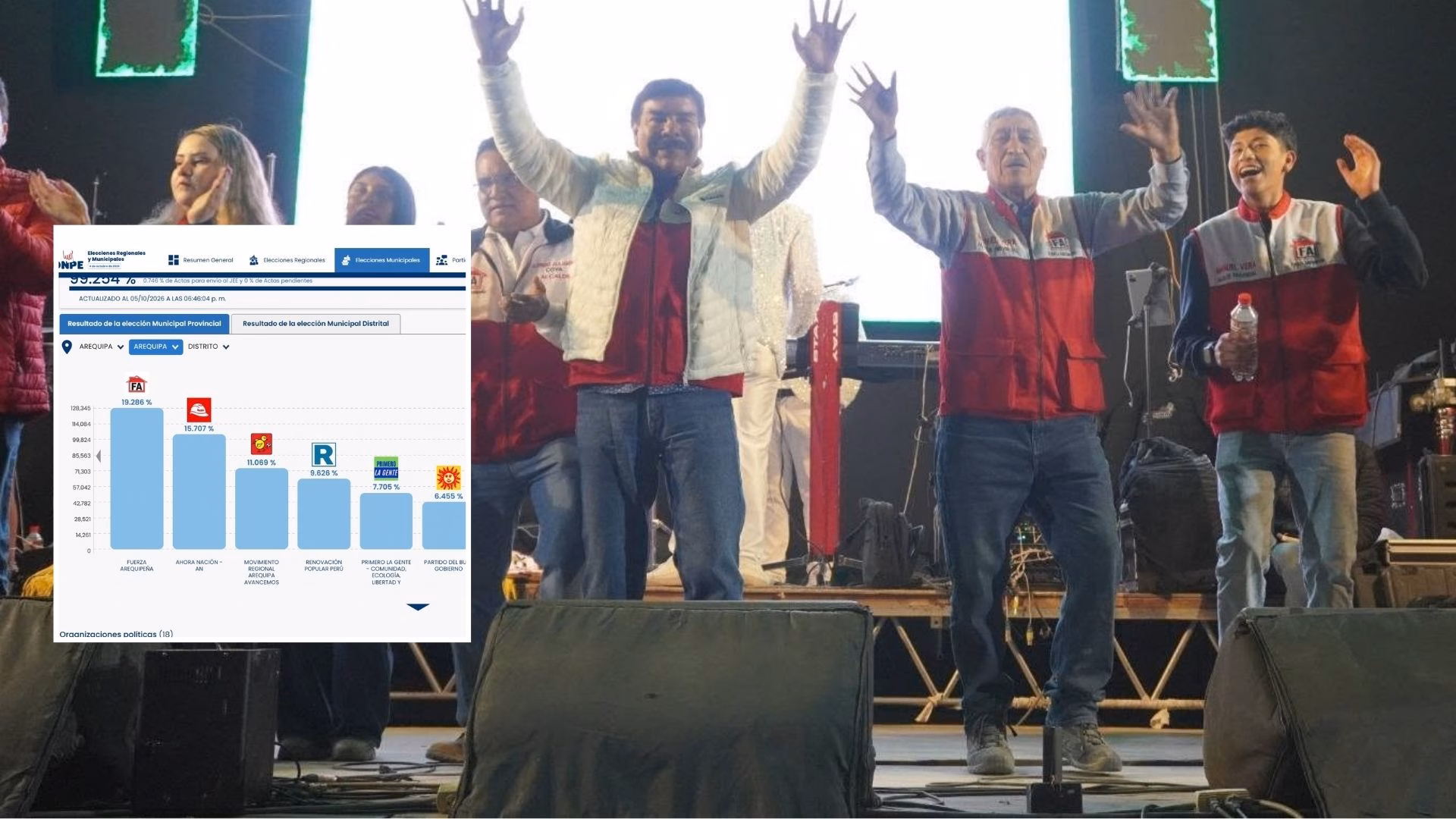 Elecciones 2026: Manuel Vera se perfila como alcalde de Arequipa, además tendrá la mayoría de regidores