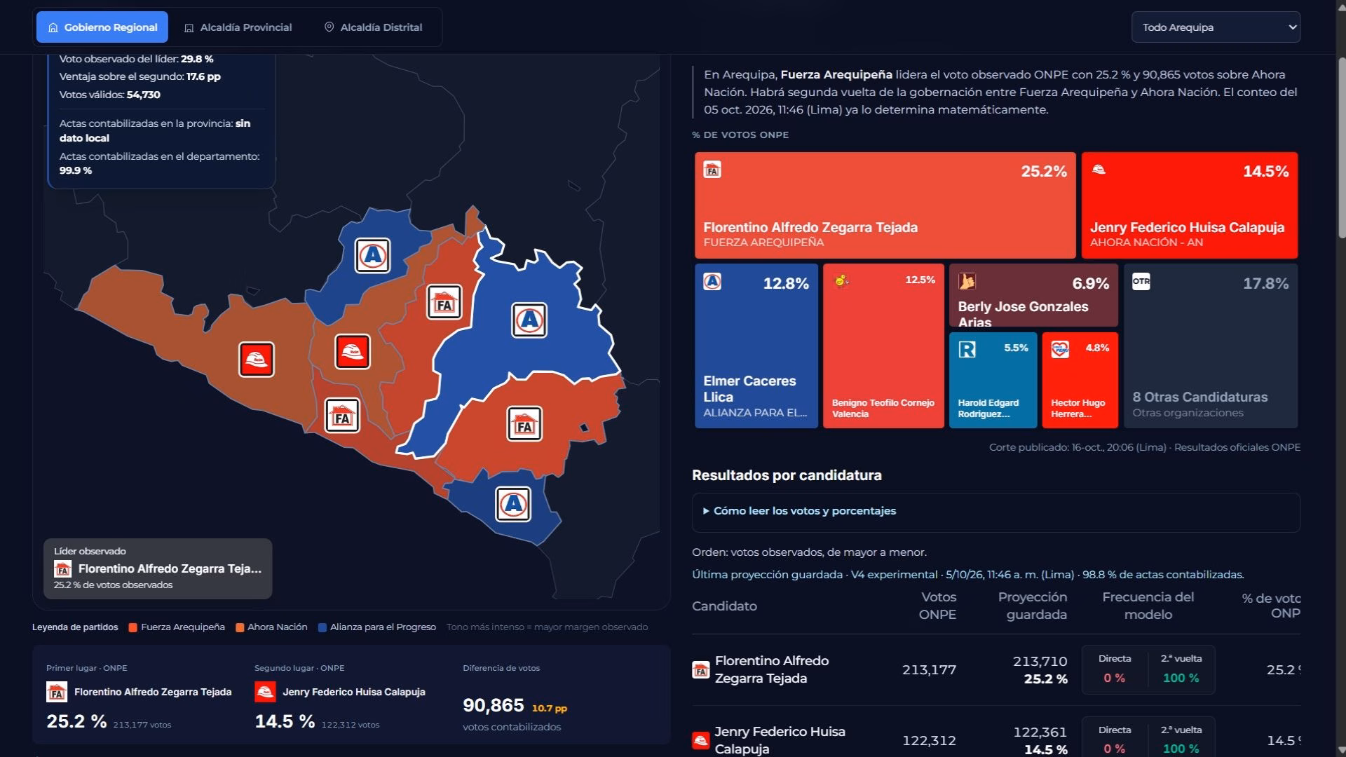 Segunda vuelta regional 2026: Arequipa entre las regiones que volverán a votar el 6 de diciembre