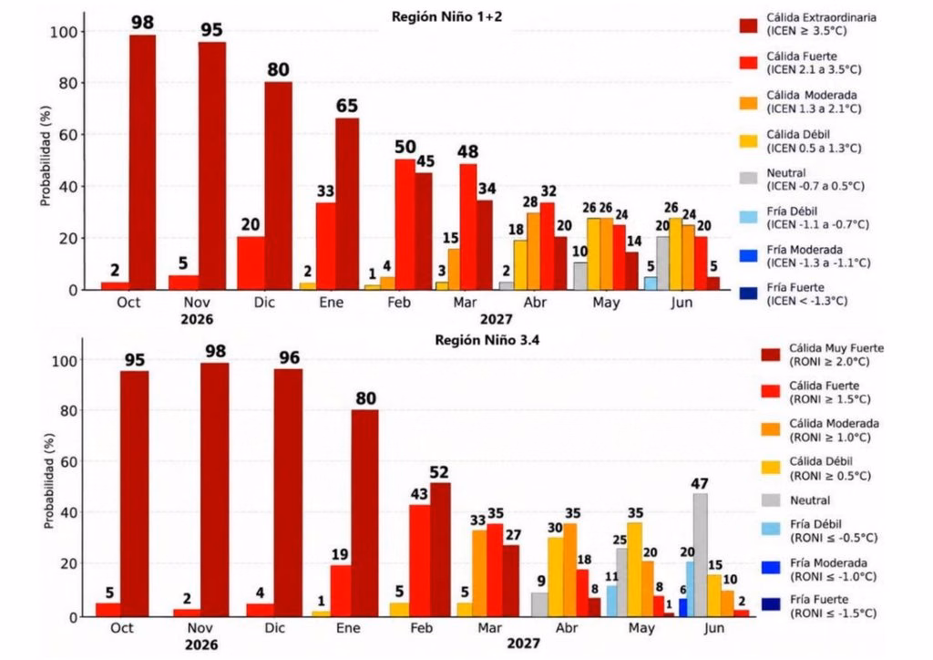 ENFEN advierte que El Niño Costero se extendería hasta otoño del 2027: lluvias, sequía, calor intenso 1 ENFEN advierte que El Niño Costero se extendería hasta otoño del 2027: lluvias, sequía, calor intenso 2026